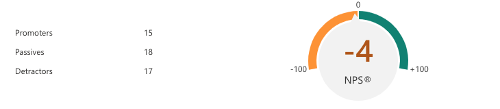 NPS Score for web apps being able to work in other contexts like car displays: -4. 15 promoters, 18 passives, 17 detractors