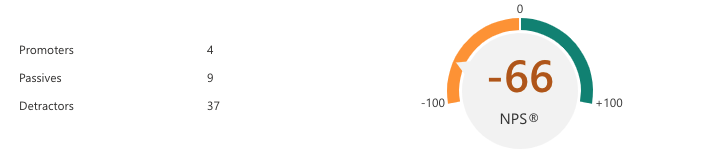 NPS Score for enabling extensions to run as PWAs: -66. 4 promoters, 9 passives, 37 detractors