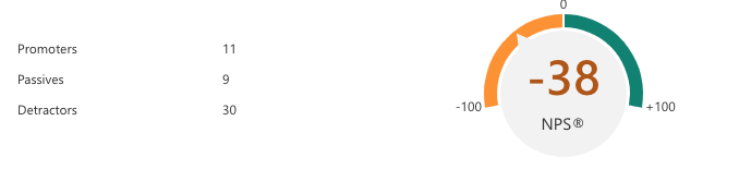 NPS Score for allowing PWAs to be able to request permission to bypass the same-origin policy after install: -38. 11 promoters, 9 passives, 30 detractors