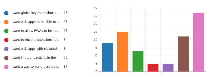 A chart showing the ranking of the top 3 wants people picked for Web Apps